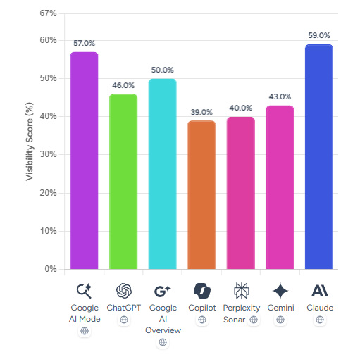 Grafiek toon AI zichtbaarheid aan in percentages voor 7 AI modellen