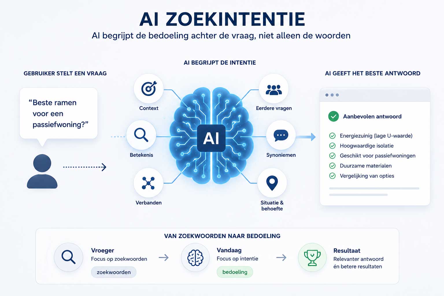 AI Zoekintentie: Hoe AI de bedoeling achter de vraag wil begrijpen AI Zoekintentie: Hoe AI de bedoeling achter de vraag wil begrijpen
