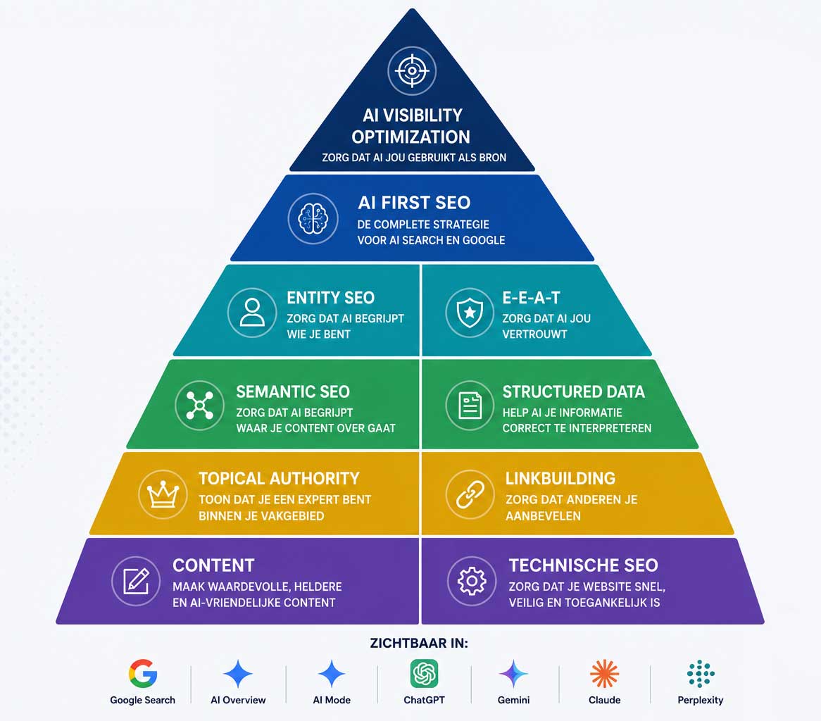 AI Visibility Optimization - Hoe AI Optimalisatie werkt