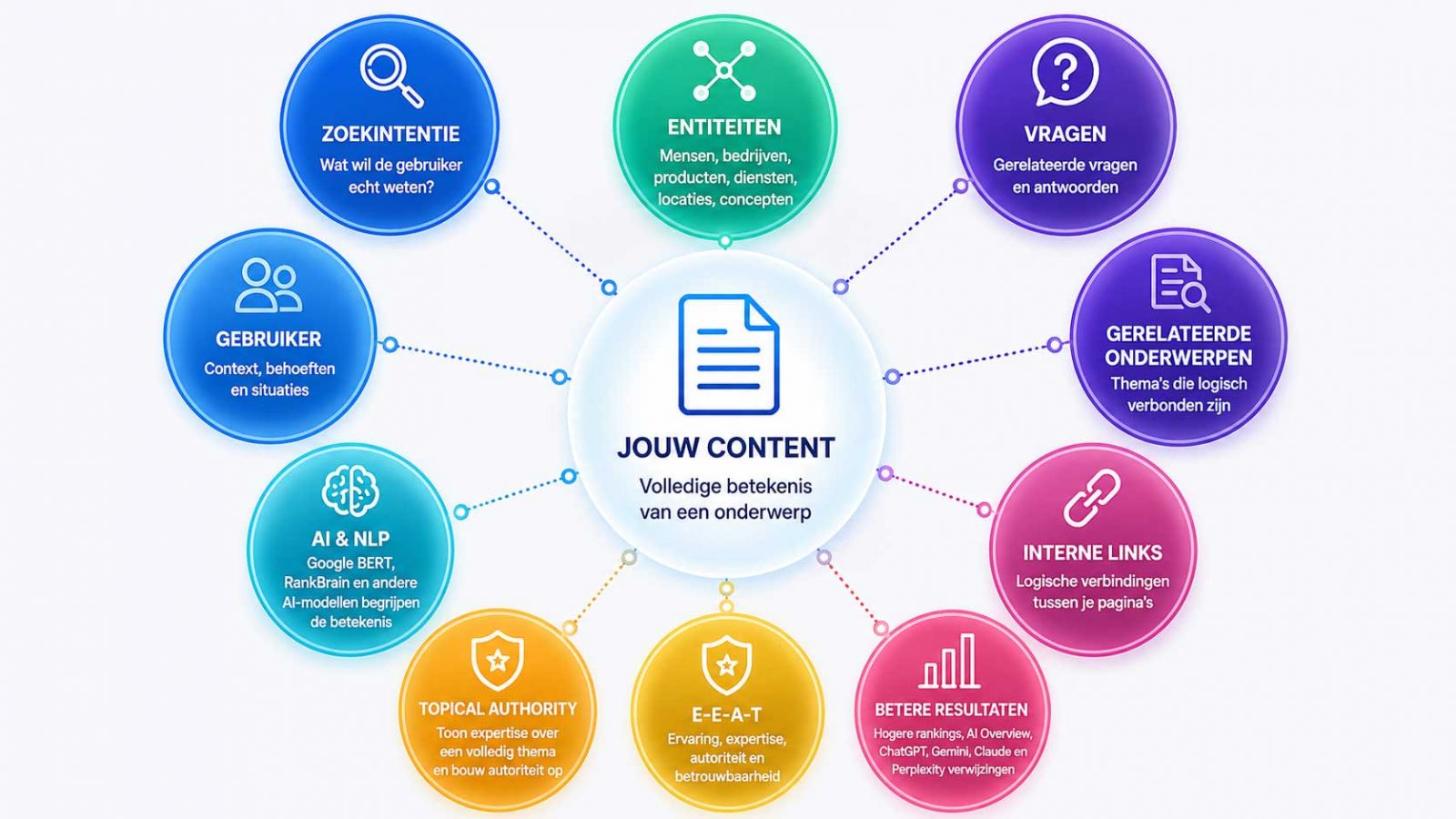 Semantic SEO helpt Google de betekenis van het volledige onderwerp te begrijpen Semantic SEO helpt Google de betekenis van het volledige onderwerp te begrijpen